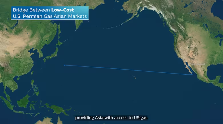 Al construir la planta de GNL sobre la costa del Pacífico, hay un ahorro de 11 días de viaje a Asia, ya que se evita usar el canal de Paraná